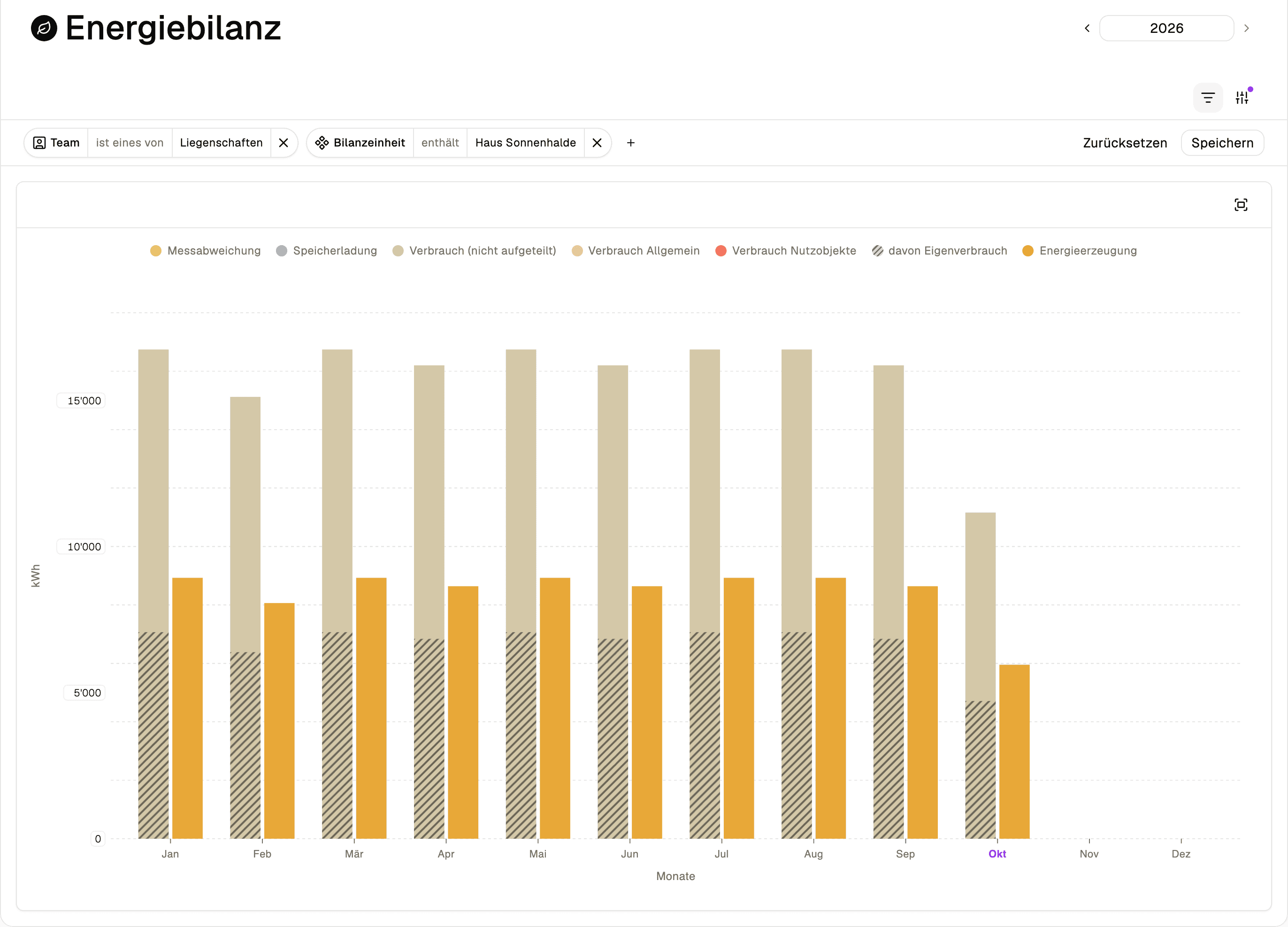 Energiebilanz als Balkendiagramm mit Verbrauch und Produktion pro Monat